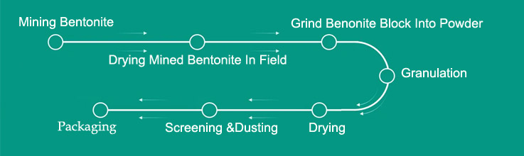Bentonite Cat Litter Production Process